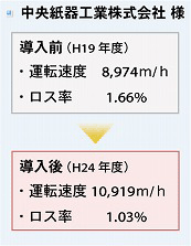 中央紙器工業株式会社 様:導入前・導入後